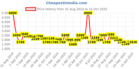 myntra.com Delize Round Toe Kitten Heeled Pumps delize Price History Graph from 31 Aug 2024 to 14 Oct 2025
