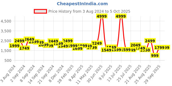 myntra.com Delize Round Toe Work Block Pumps delize Price History Graph from 3 Aug 2024 to 5 Oct 2025