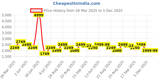 myntra.com Delize Striped Leather Party Wedge Sandals delize Price History Graph from 26 Mar 2025 to 5 Dec 2025