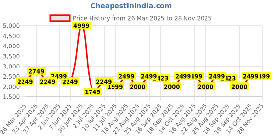 myntra.com Delize Striped Leather Party Wedge Sandals with Buckles delize Price History Graph from 26 Mar 2025 to 27 Nov 2025