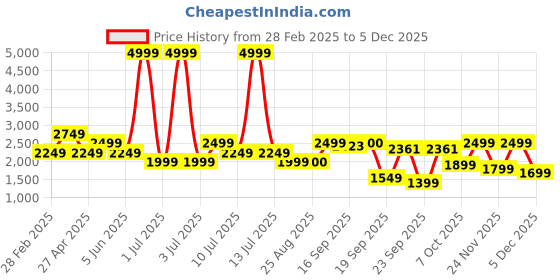 myntra.com Delize Striped Leather Wedge Sandals delize Price History Graph from 28 Feb 2025 to 5 Dec 2025