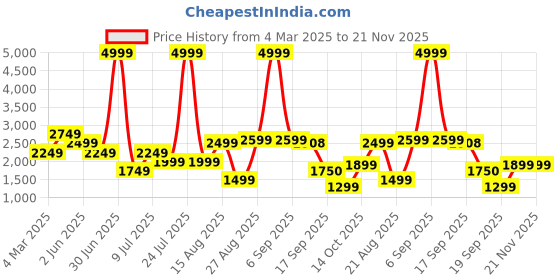 myntra.com Delize Striped Leather Wedge Sandals with Buckles delize Price History Graph from 4 Mar 2025 to 20 Nov 2025