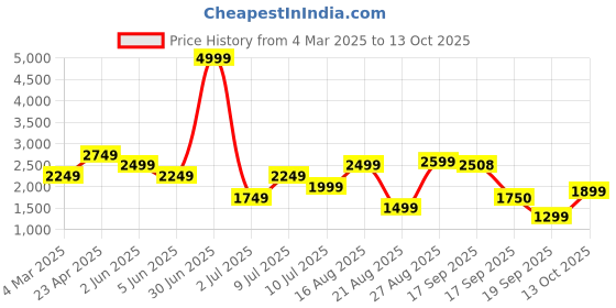 myntra.com Delize Striped Leather Wedge Sandals with Buckles delize Price History Graph from 4 Mar 2025 to 13 Oct 2025