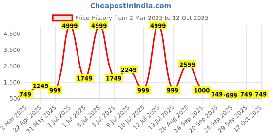 myntra.com Delize Striped Platform Sandals delize Price History Graph from 2 Mar 2025 to 12 Oct 2025