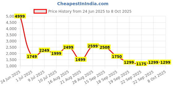 myntra.com Delize Textured Leather Flatform Heels delize Price History Graph from 24 Jun 2025 to 8 Oct 2025
