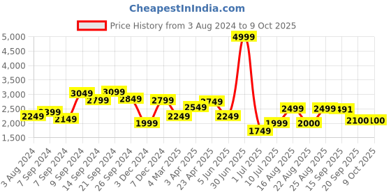 myntra.com Delize Textured Leather Open Toe Flats delize Price History Graph from 3 Aug 2024 to 9 Oct 2025