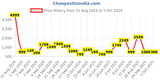 myntra.com Delize Textured Open Toe Flats delize Price History Graph from 31 Aug 2024 to 5 Oct 2025