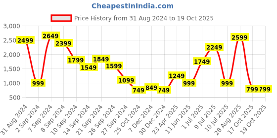 myntra.com Delize Vegan Leather Lightweight Flatform Heels delize Price History Graph from 31 Aug 2024 to 19 Oct 2025