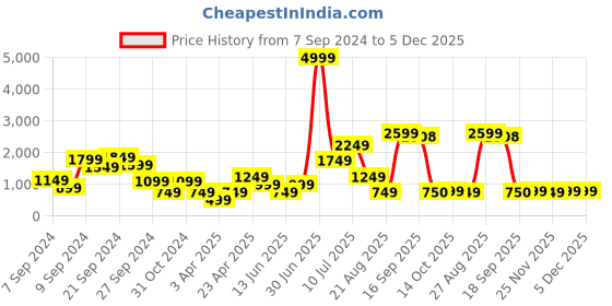 myntra.com Delize Vegan Leather Open Toe Wedge Heels delize Price History Graph from 7 Sep 2024 to 5 Dec 2025