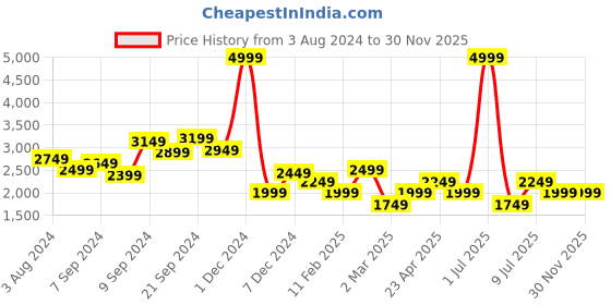 myntra.com Delize Vegan Leather Wedge Heels With Backstrap delize Price History Graph from 3 Aug 2024 to 29 Nov 2025