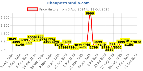 myntra.com Delize White High-Top Block Heeled Boots delize Price History Graph from 3 Aug 2024 to 10 Oct 2025