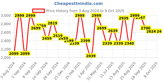 myntra.com Delize White Party Block Heeled Boots delize Price History Graph from 3 Aug 2024 to 9 Oct 2025