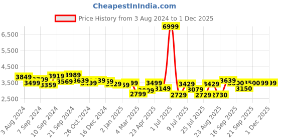 myntra.com Delize Woman Black High-Top Block Heeled Boots delize Price History Graph from 3 Aug 2024 to 30 Nov 2025