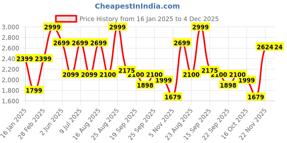 myntra.com Delize Women Ankle Length Block Heeled Boots delize Price History Graph from 16 Jan 2025 to 4 Dec 2025
