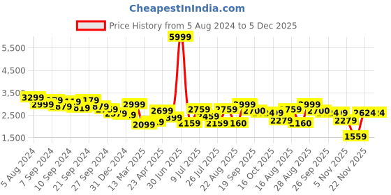 myntra.com Delize Women Ankle Regular Boots delize Price History Graph from 5 Aug 2024 to 5 Dec 2025