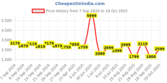 myntra.com Delize Women Black Patterned Desert Boots delize Price History Graph from 7 Sep 2024 to 19 Oct 2025