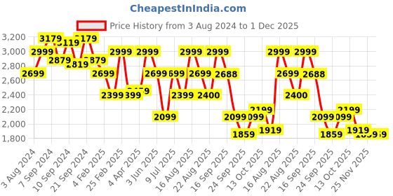 myntra.com Delize Women Black Solid Faux Leather High-Top Block Heeled Boots delize Price History Graph from 3 Aug 2024 to 1 Dec 2025