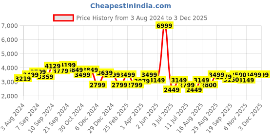 myntra.com Delize Women Black Solid High-Top Heeled Boots delize Price History Graph from 3 Aug 2024 to 3 Dec 2025