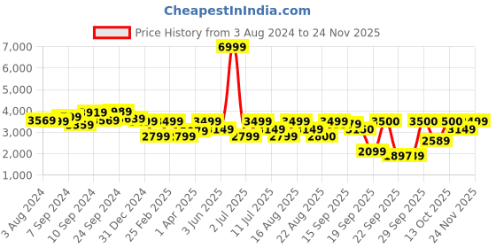 myntra.com Delize Women Black Solid Leather High-Top Memory Foam Flat Boots delize Price History Graph from 3 Aug 2024 to 24 Nov 2025