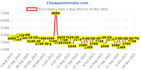 myntra.com Delize Women Black Solid Leather High-Top Memory Foam Flat Boots delize Price History Graph from 3 Aug 2024 to 29 Nov 2025