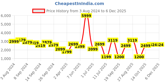 myntra.com Delize Women Block Heeled Mid Top Chelsea Boots delize Price History Graph from 3 Aug 2024 to 6 Dec 2025