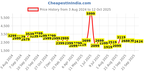 myntra.com Delize Women Block Heeled Mid-Top Regular Boots delize Price History Graph from 3 Aug 2024 to 4 Oct 2025