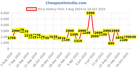 myntra.com Delize Women Block Heeled Mid-Top Regular Boots delize Price History Graph from 3 Aug 2024 to 18 Oct 2025