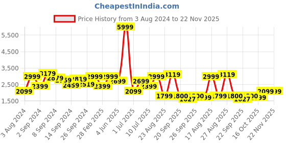 myntra.com Delize Women Block Heeled Mid-Top Regular Boots delize Price History Graph from 3 Aug 2024 to 22 Nov 2025