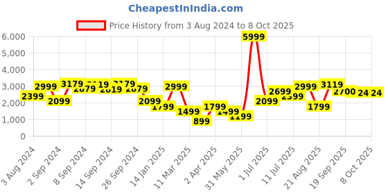 myntra.com Delize Women Block-Heeled Regular Boots delize Price History Graph from 3 Aug 2024 to 8 Oct 2025
