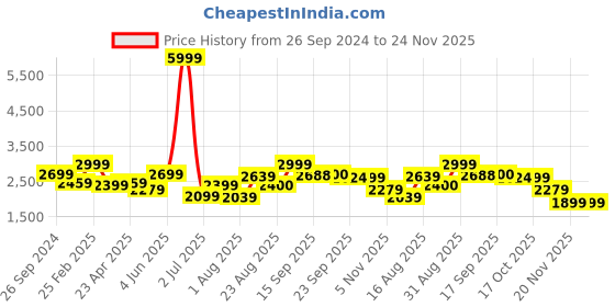 myntra.com Delize Women Block-Heeled Regular Boots delize Price History Graph from 26 Sep 2024 to 24 Nov 2025