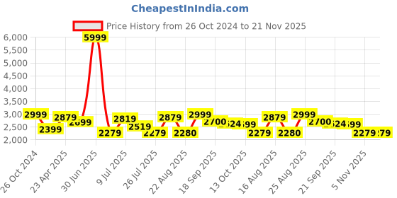 myntra.com Delize Women Block-Heeled Regular Boots delize Price History Graph from 26 Oct 2024 to 21 Nov 2025