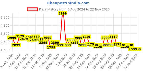 myntra.com Delize Women Block Heeled Vegan Leather Mid-Top Regular Boots delize Price History Graph from 3 Aug 2024 to 22 Nov 2025