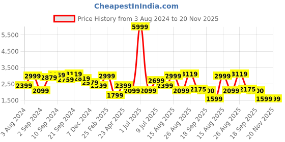 myntra.com Delize Women Block Heeled Vegan Leather Mid-Top Regular Boots delize Price History Graph from 3 Aug 2024 to 20 Nov 2025