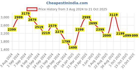 myntra.com Delize Women Brown Solid Mid-Top Flat Boots delize Price History Graph from 3 Aug 2024 to 20 Oct 2025