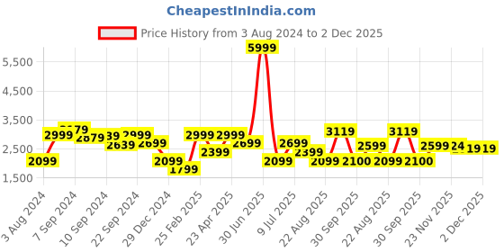 myntra.com Delize Women Burgundy Solid Leather Mid-Top Block Heeled Boots delize Price History Graph from 3 Aug 2024 to 1 Dec 2025