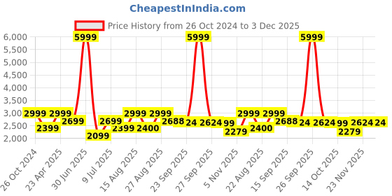 myntra.com Delize Women Casual Block-Heeled Boots delize Price History Graph from 26 Oct 2024 to 3 Dec 2025