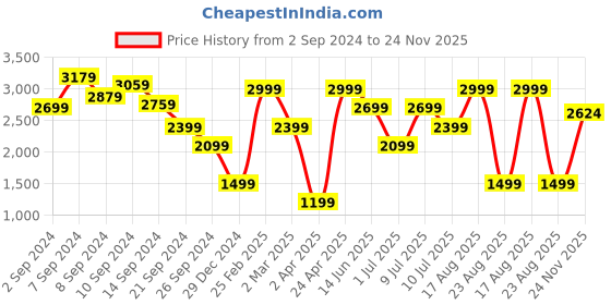 myntra.com Delize Women Casual Block-Heeled Regular Boots delize Price History Graph from 2 Sep 2024 to 24 Nov 2025