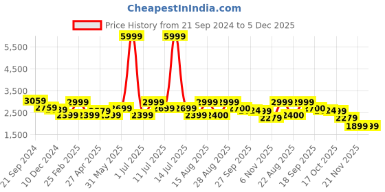 myntra.com Delize Women Casual Block-Heeled Regular Boots delize Price History Graph from 21 Sep 2024 to 5 Dec 2025