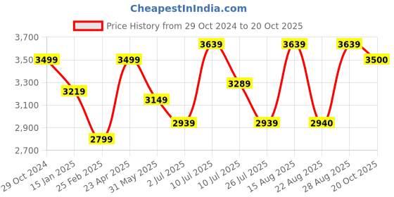 myntra.com Delize Women Casual Block-Heeled Regular Boots delize Price History Graph from 29 Oct 2024 to 20 Oct 2025