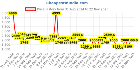 myntra.com Delize Women Embellished Square Toe Lightweight Memory Foam Loafers delize Price History Graph from 31 Aug 2024 to 22 Nov 2025