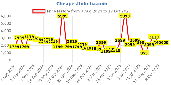myntra.com Delize Women Flatform Heeled Regular Boots delize Price History Graph from 3 Aug 2024 to 18 Oct 2025