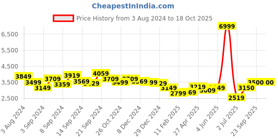 myntra.com Delize Women Heeled High-Top Regular Boots delize Price History Graph from 3 Aug 2024 to 18 Oct 2025