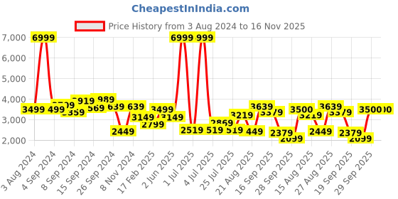 myntra.com Delize Women High-Top Lace-Up Regular Boots delize Price History Graph from 3 Aug 2024 to 16 Nov 2025