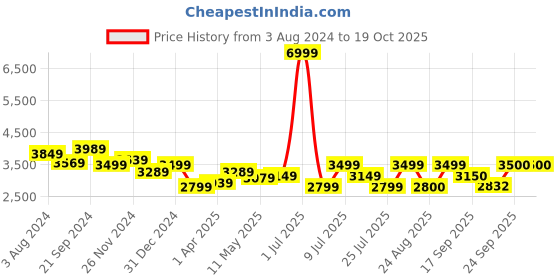 myntra.com Delize Women High-Top Regular Boots delize Price History Graph from 3 Aug 2024 to 19 Oct 2025