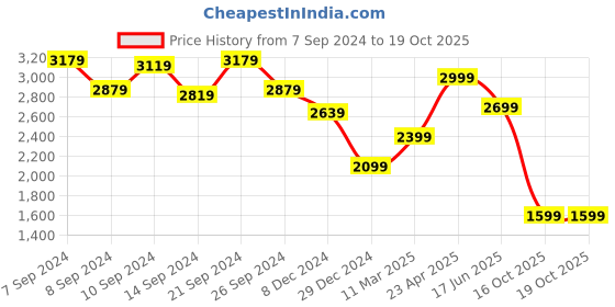 myntra.com Delize Women High-Top Regular Boots delize Price History Graph from 7 Sep 2024 to 19 Oct 2025