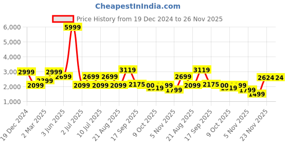 myntra.com Delize Women Mid-Top Block-Heel Boots delize Price History Graph from 19 Dec 2024 to 25 Nov 2025