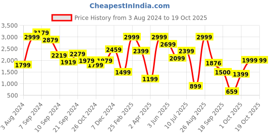 myntra.com Delize Women Mid Top Block-Heel Derby Regular Boots delize Price History Graph from 3 Aug 2024 to 18 Oct 2025