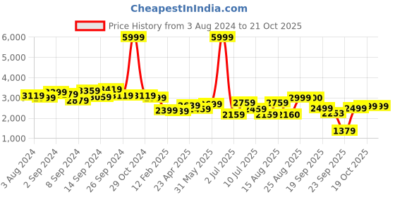 myntra.com Delize Women Mid Top Block-Heel Regular Boots delize Price History Graph from 3 Aug 2024 to 21 Oct 2025
