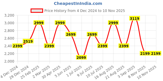 myntra.com Delize Women Mid-Top Block-Heeled Winter Boots delize Price History Graph from 4 Dec 2024 to 10 Nov 2025