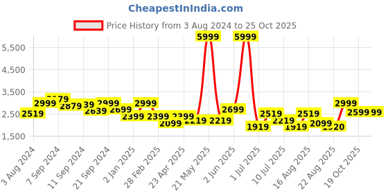 myntra.com Delize Women Mid Top Kitten Heel Leather Regular Boots delize Price History Graph from 3 Aug 2024 to 24 Oct 2025